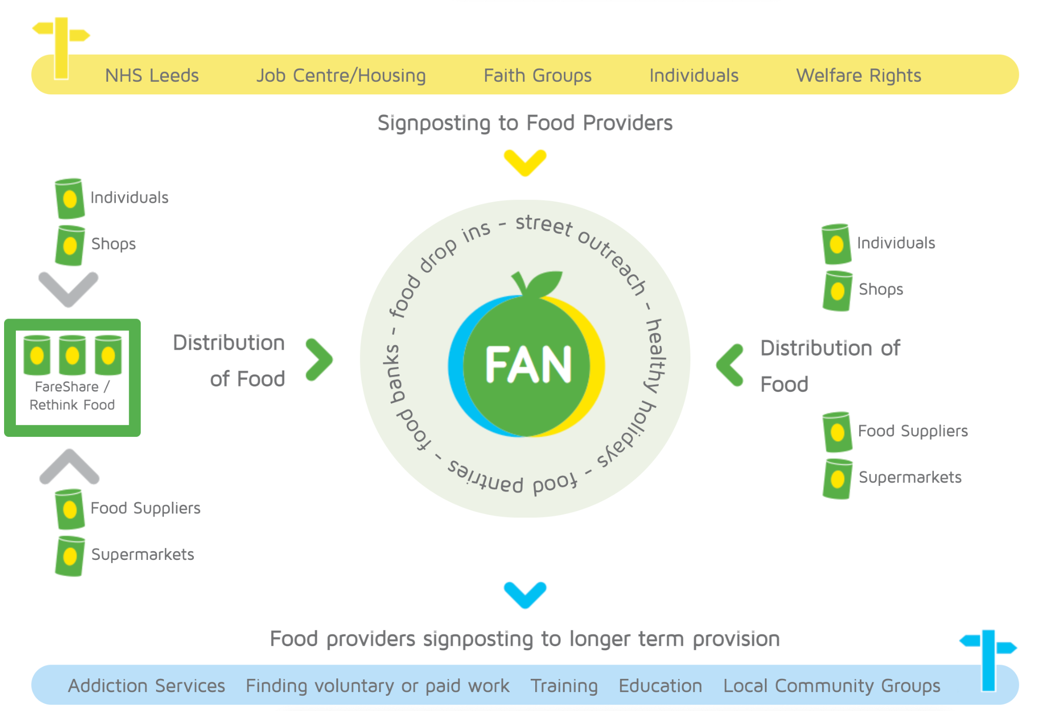 signposting to Food Providers