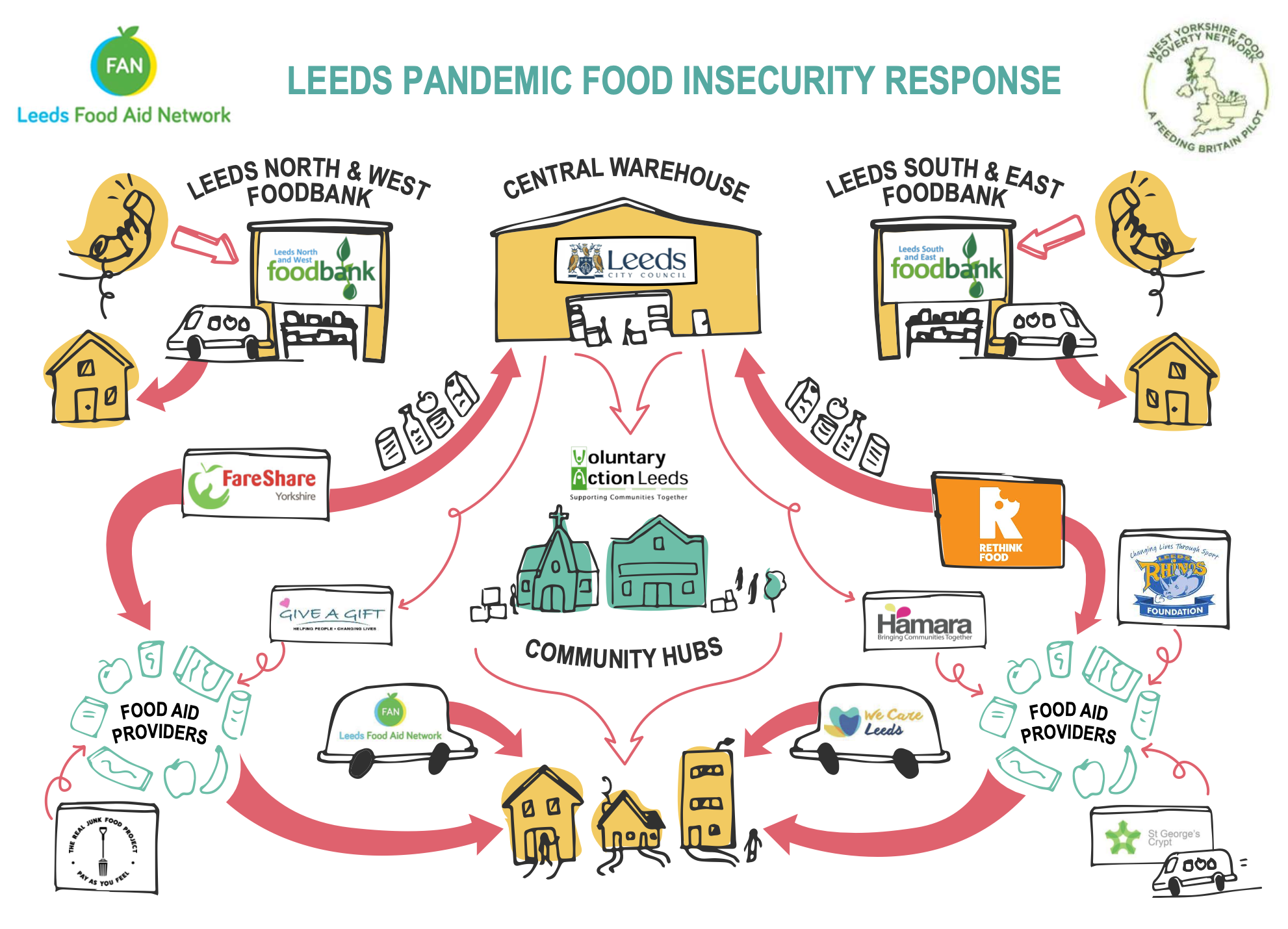 leeds pandemic food insecurity response